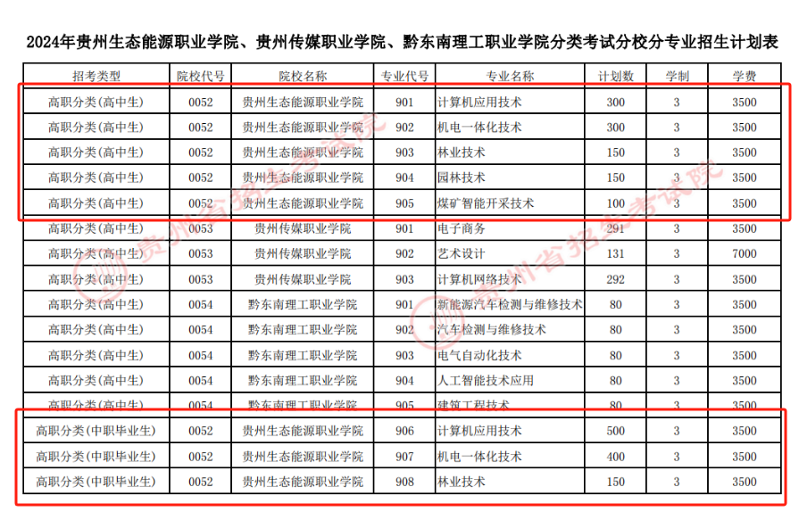 2024贵州生态能源职业学院分类考试招生学费多少钱一年-各专业收费标准