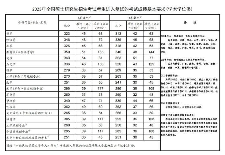 2024考研各专业国家线预测 历年分数线参考