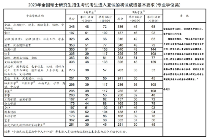 2024考研各专业国家线预测 历年分数线参考