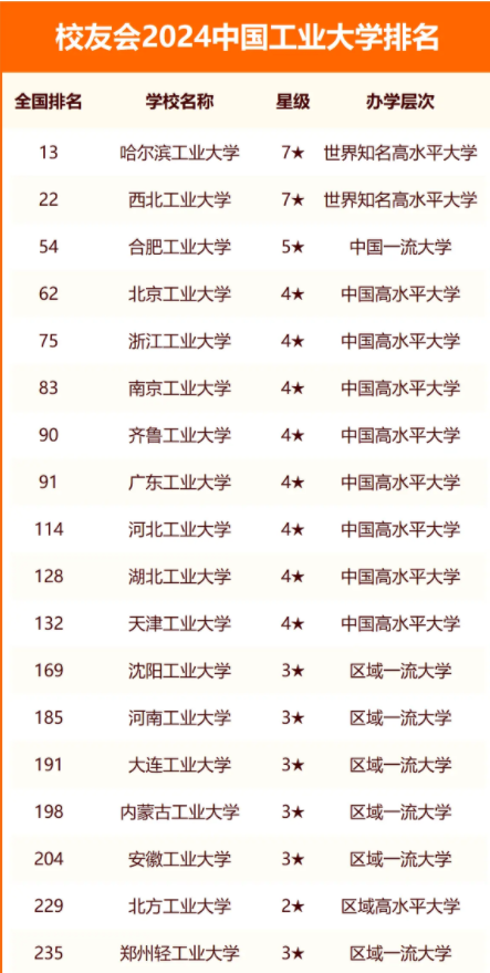 校友会2024全国工业大学排行榜最新公布 完整版院校排名