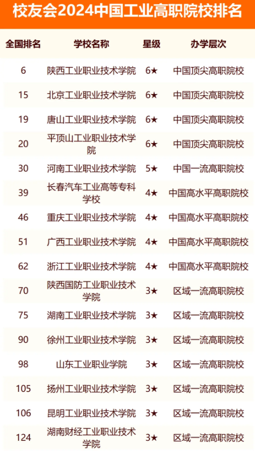 校友会2024全国工业大学排行榜最新公布 完整版院校排名