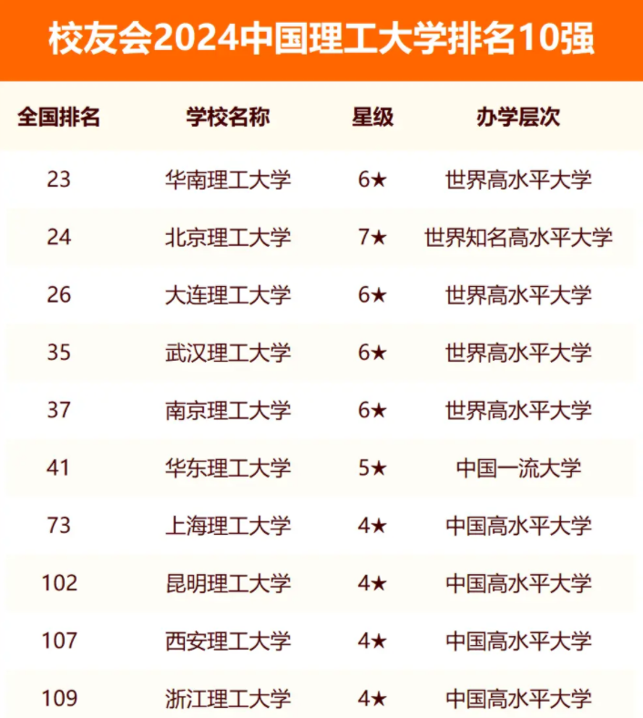 校友会2024全国理工大学排行榜最新公布 院校排名整理