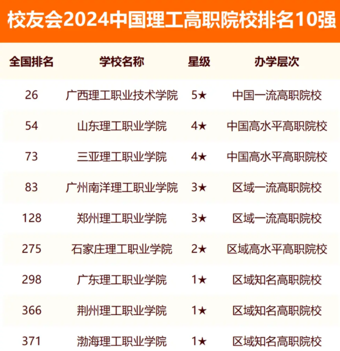 校友会2024全国理工大学排行榜最新公布 院校排名整理