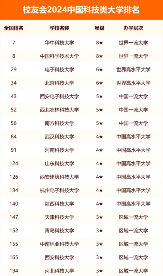 校友会2024全国科技类大学排行榜最新公布 院校排名整理