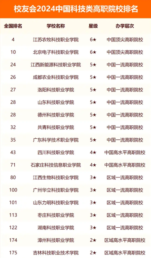 校友会2024全国科技类大学排行榜最新公布 院校排名整理