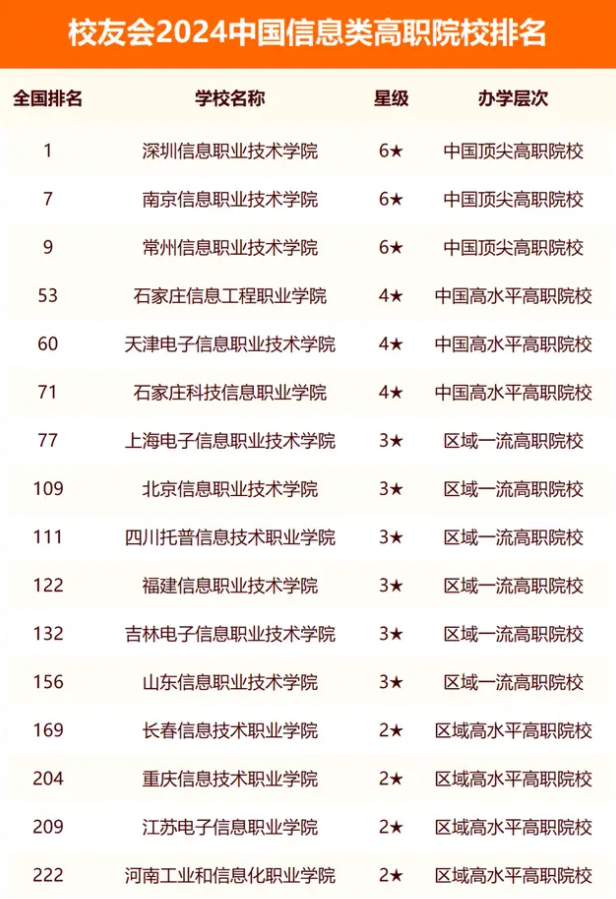 校友会2024全国信息类大学排行榜最新公布 院校排名整理