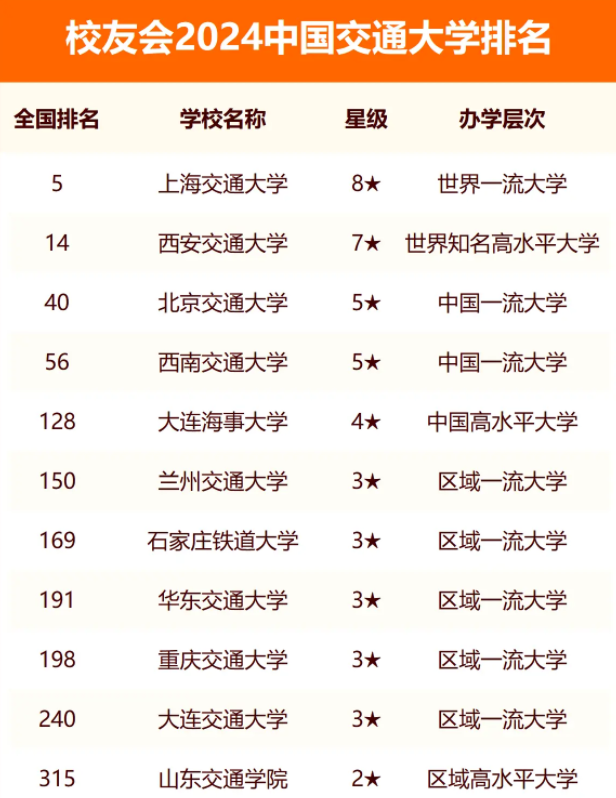 校友会2024全国交通大学排行榜最新公布 院校排名整理