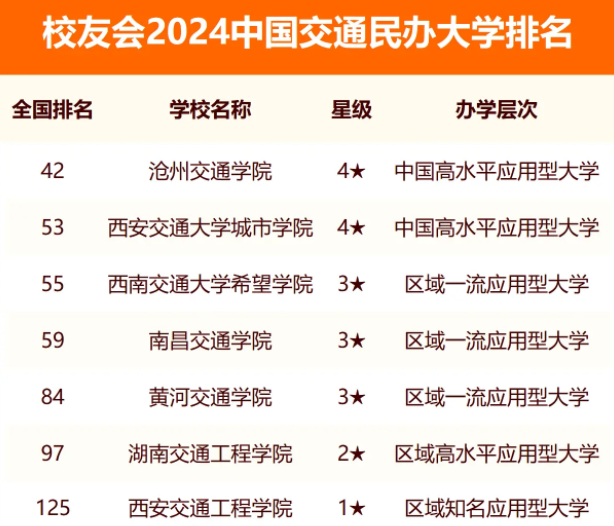 校友会2024全国交通大学排行榜最新公布 院校排名整理