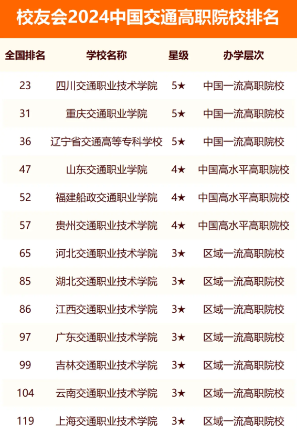 校友会2024全国交通大学排行榜最新公布 院校排名整理