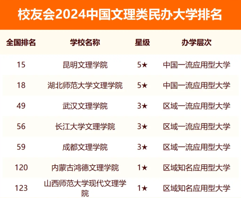 校友会2024全国文理类大学排行榜最新公布 院校排名整理