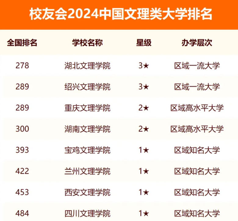 校友会2024全国文理类大学排行榜最新公布 院校排名整理