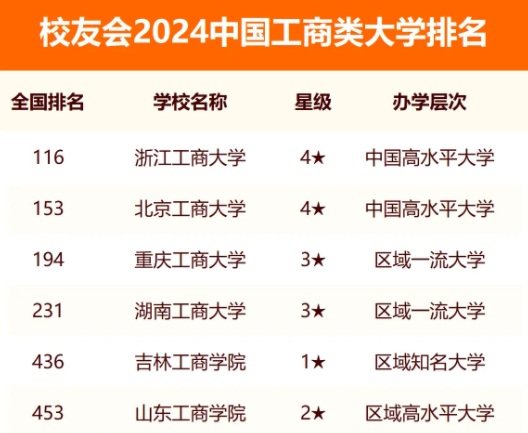 校友会2024全国工商类大学排行榜最新公布 院校排名整理