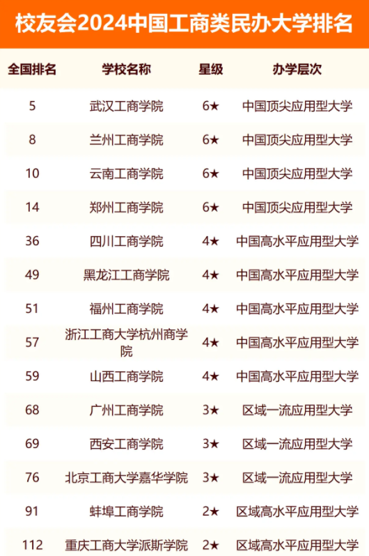 校友会2024全国工商类大学排行榜最新公布 院校排名整理