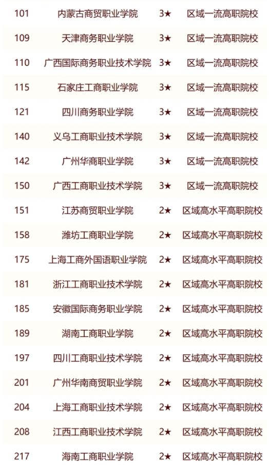 校友会2024全国工商类大学排行榜最新公布 院校排名整理