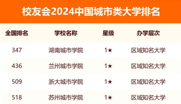 校友会2024全国城市类大学排行榜最新公布 院校排名整理