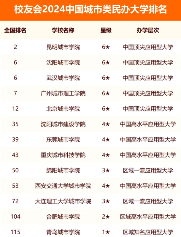 校友会2024全国城市类大学排行榜最新公布 院校排名整理