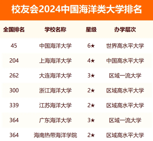 校友会2024全国海洋类大学排行榜最新公布 院校排名整理