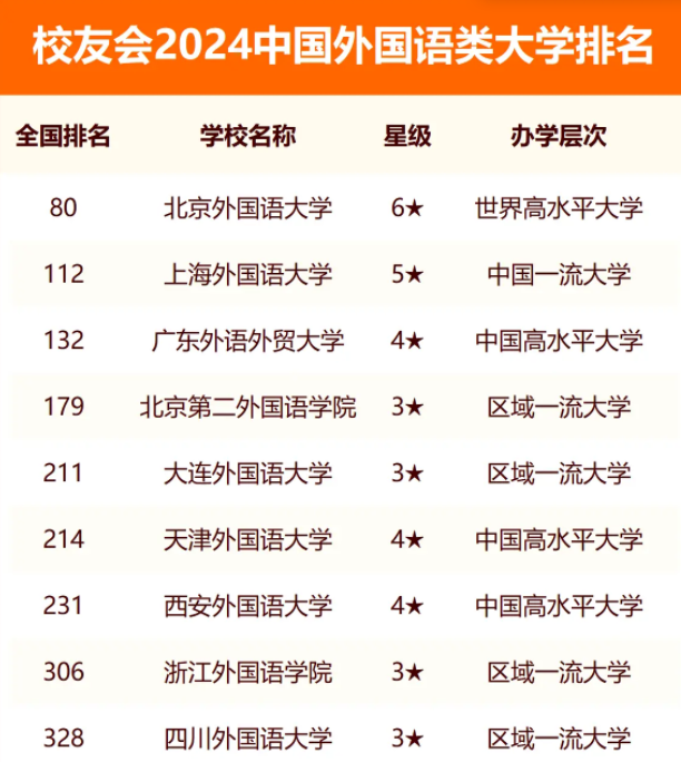 校友会2024全国外国语类大学排行榜最新公布 院校排名整理