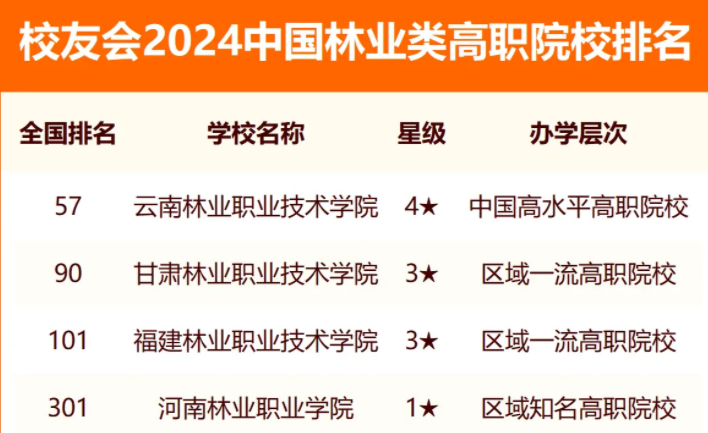 校友会2024全国林业类大学排行榜最新公布 院校排名整理