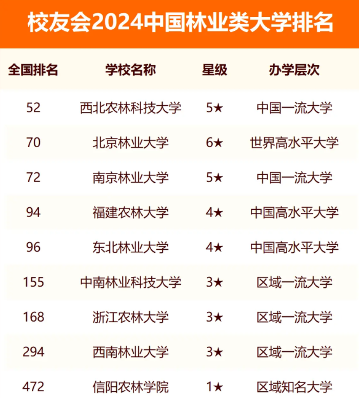 校友会2024全国林业类大学排行榜最新公布 院校排名整理