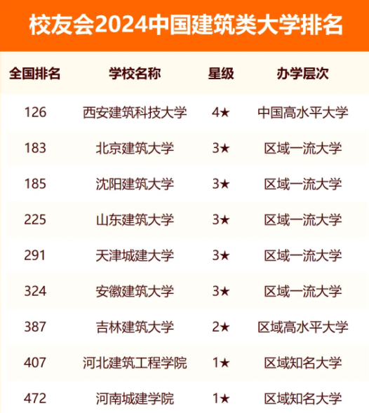 校友会2024全国建筑类大学排行榜最新公布 院校排名整理