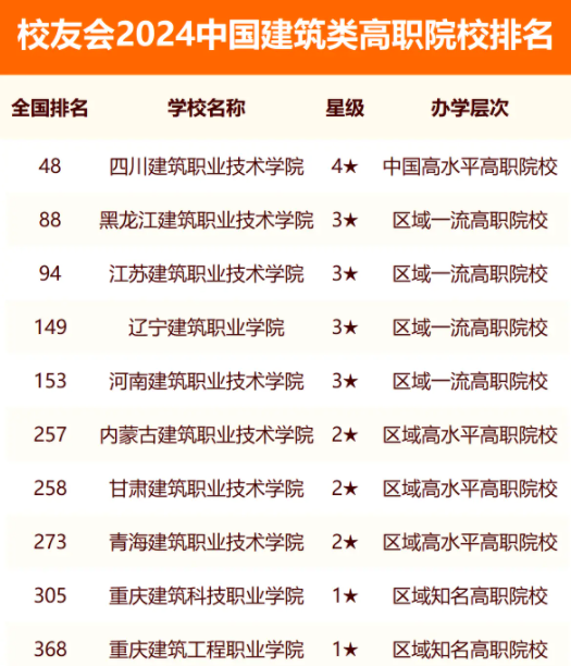 校友会2024全国建筑类大学排行榜最新公布 院校排名整理