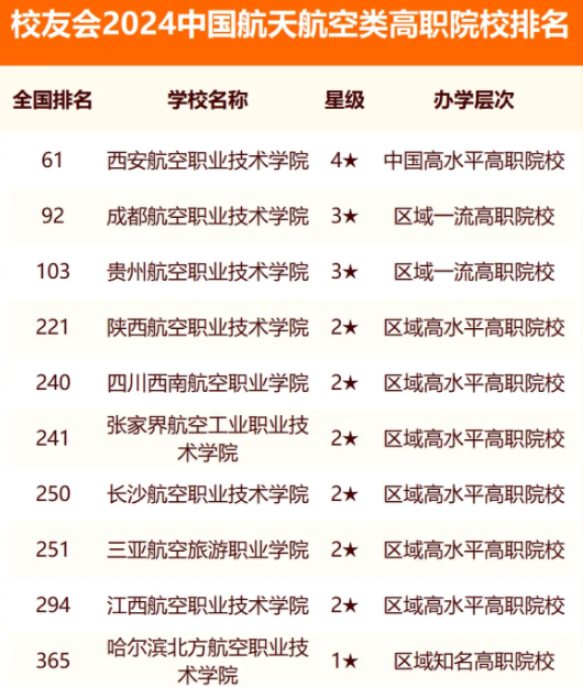 校友会2024全国航天航空类大学排行榜最新公布 院校排名