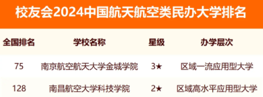 校友会2024全国航天航空类大学排行榜最新公布 院校排名