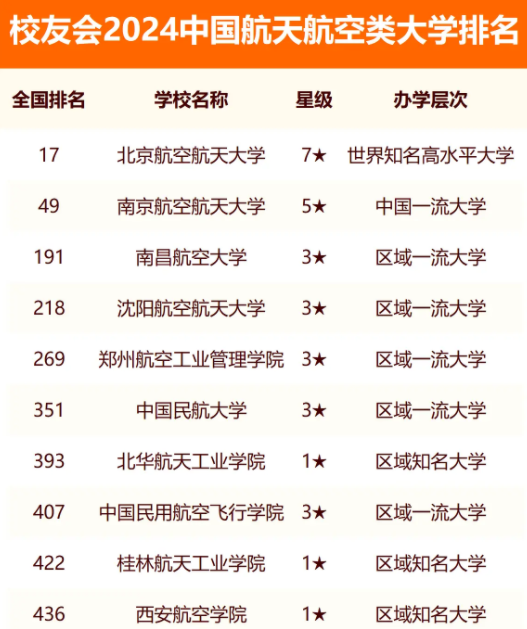 校友会2024全国航天航空类大学排行榜最新公布 院校排名