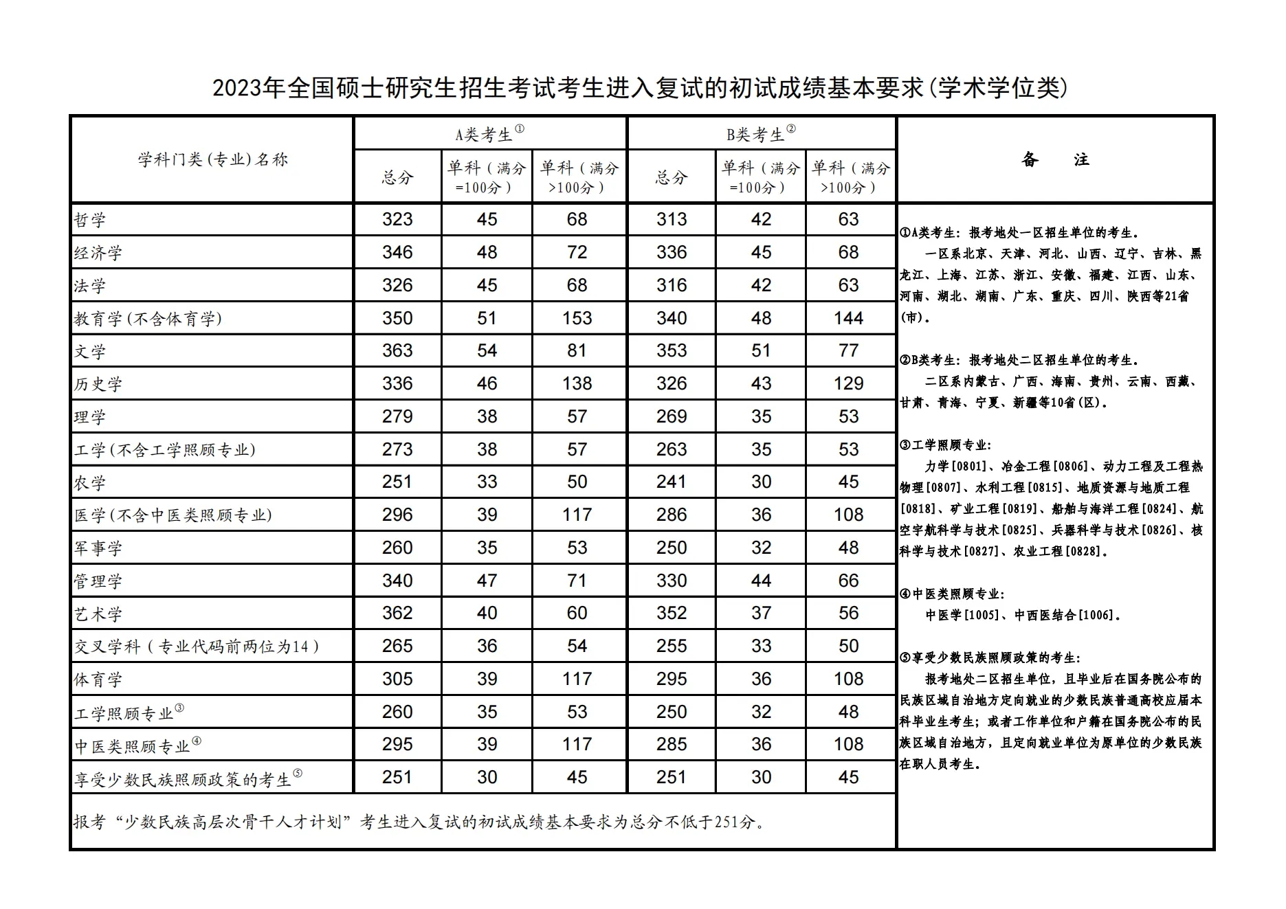 2024年最新考研国家线预测 历年国家线汇总