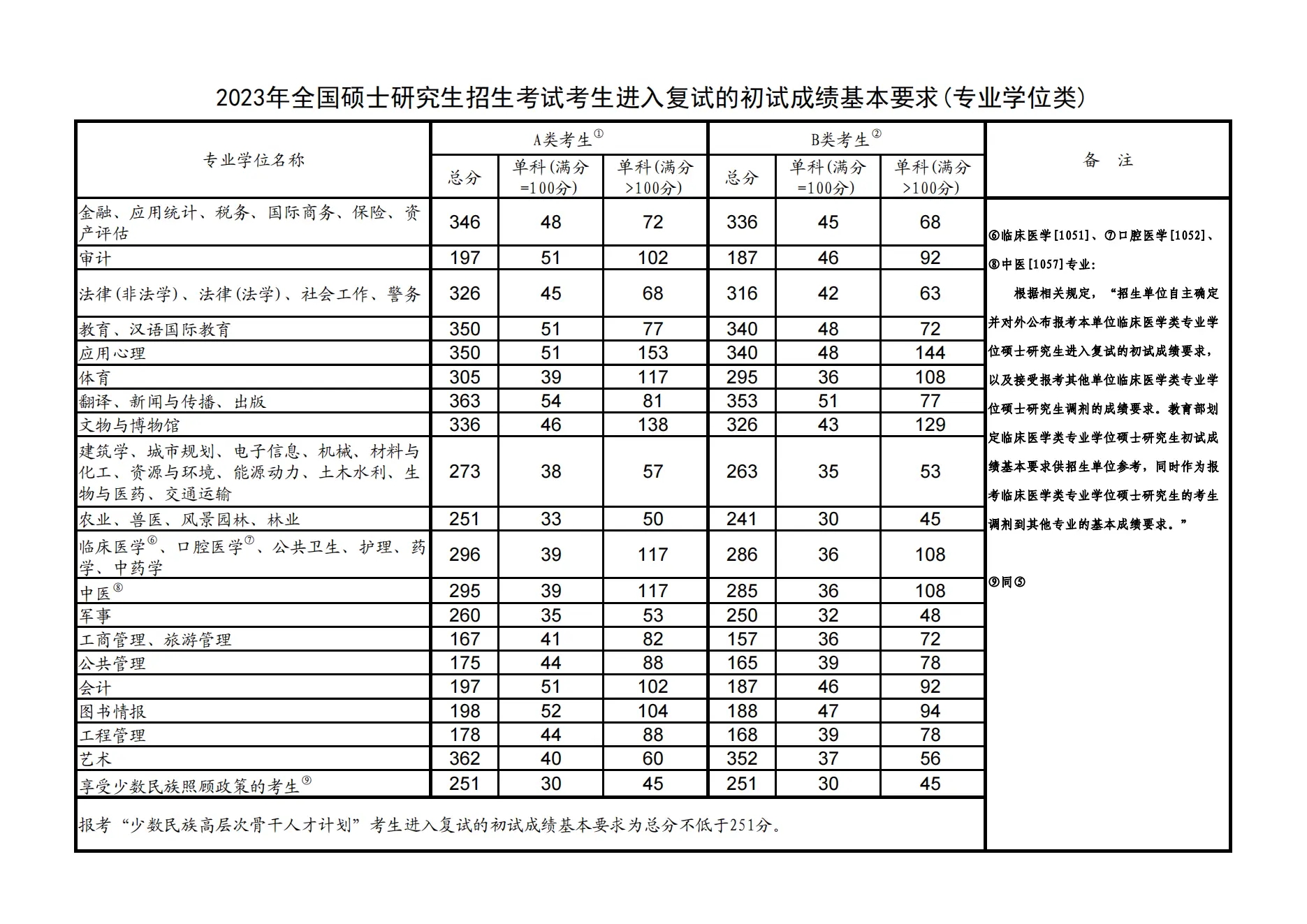 2024年最新考研国家线预测 历年国家线汇总