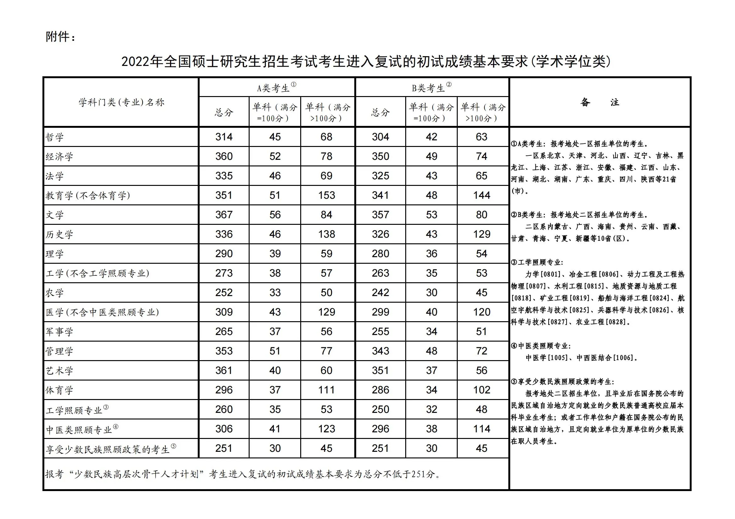 2024年最新考研国家线预测 历年国家线汇总