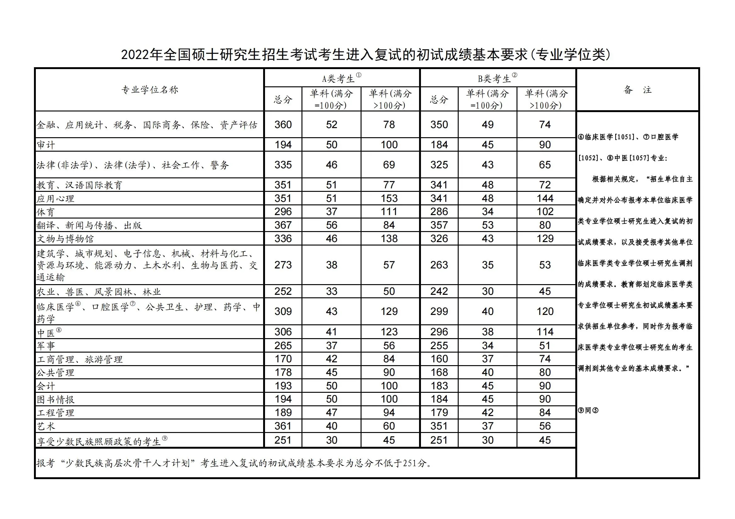 2024年最新考研国家线预测 历年国家线汇总