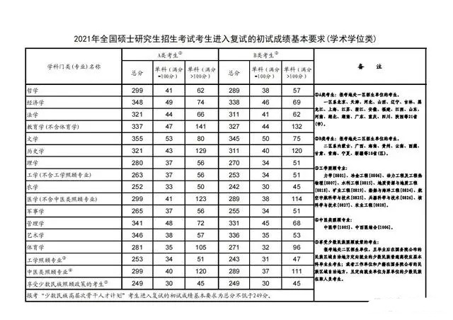 2024年最新考研国家线预测 历年国家线汇总