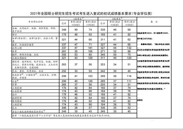 2024年最新考研国家线预测 历年国家线汇总