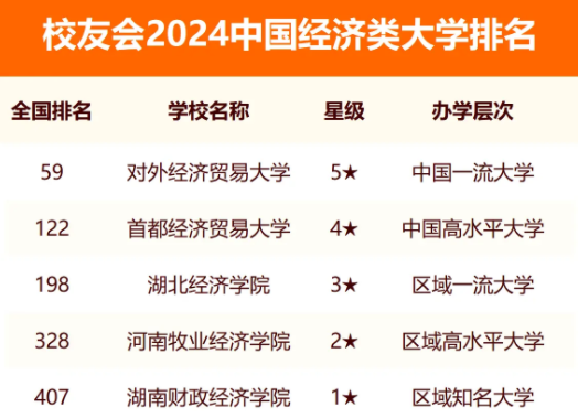 校友会2024全国经济类大学排行榜最新公布 院校排名