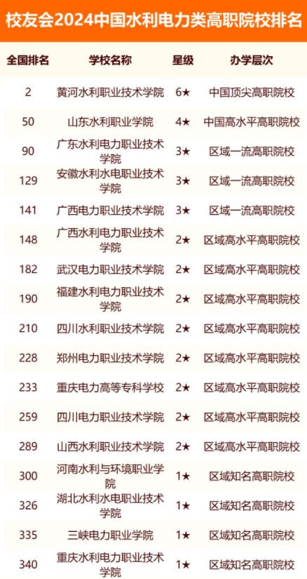 校友会2024全国水利电力类大学排行榜最新公布 院校排名