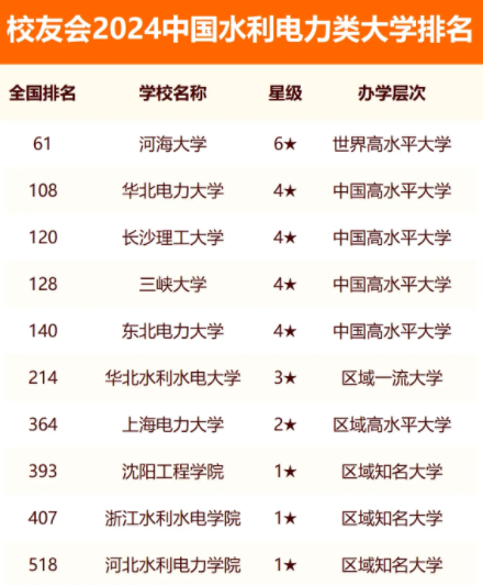 校友会2024全国水利电力类大学排行榜最新公布 院校排名