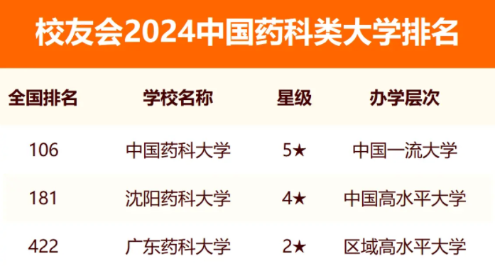 校友会2024全国药科类大学排行榜最新公布 院校排名