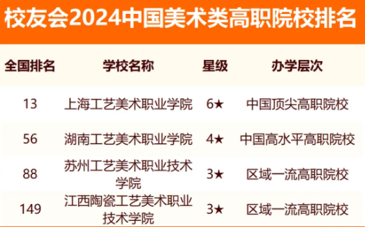 校友会2024全国美术类大学排行榜最新公布 院校排名