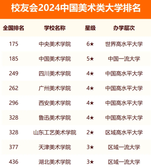 校友会2024全国美术类大学排行榜最新公布 院校排名