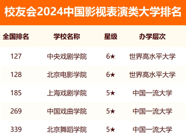 校友会2024全国影视表演类大学排行榜最新公布 院校排名