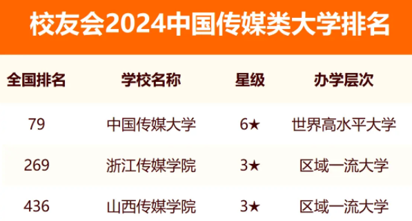 校友会2024全国传媒类大学排行榜最新公布 院校排名