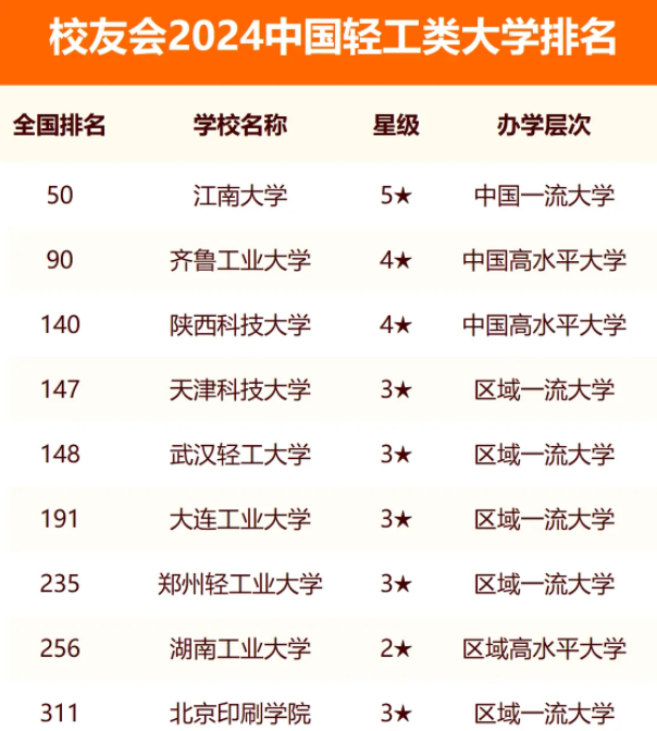 校友会2024全国轻工类大学排行榜最新公布 院校排名