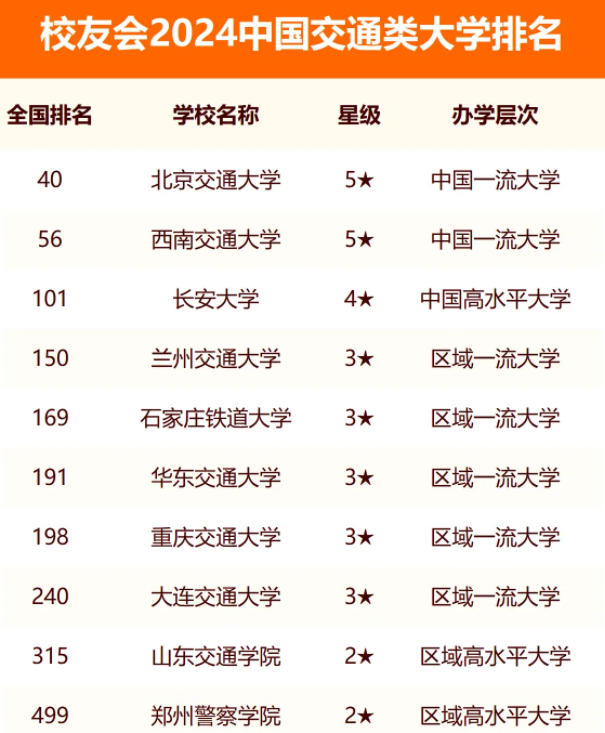 校友会2024全国交通类大学排行榜最新公布 院校排名