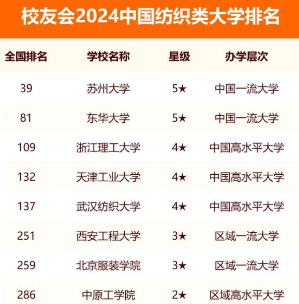 校友会2024全国纺织类大学排行榜最新公布 院校排名