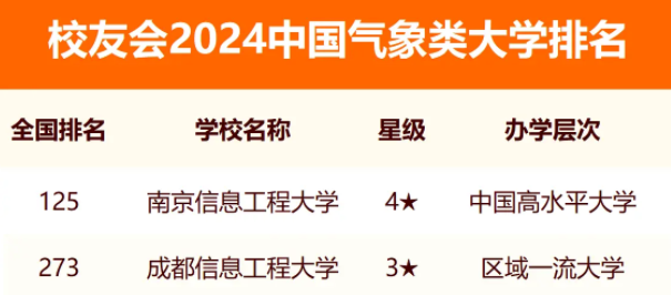 校友会2024全国气象类大学排行榜最新公布 院校排名