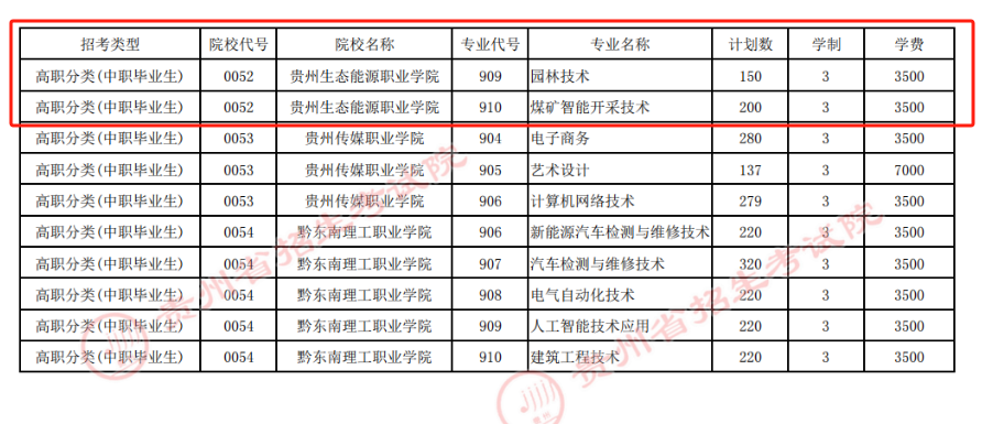 2024贵州生态能源职业学院分类考试招生学费多少钱一年-各专业收费标准