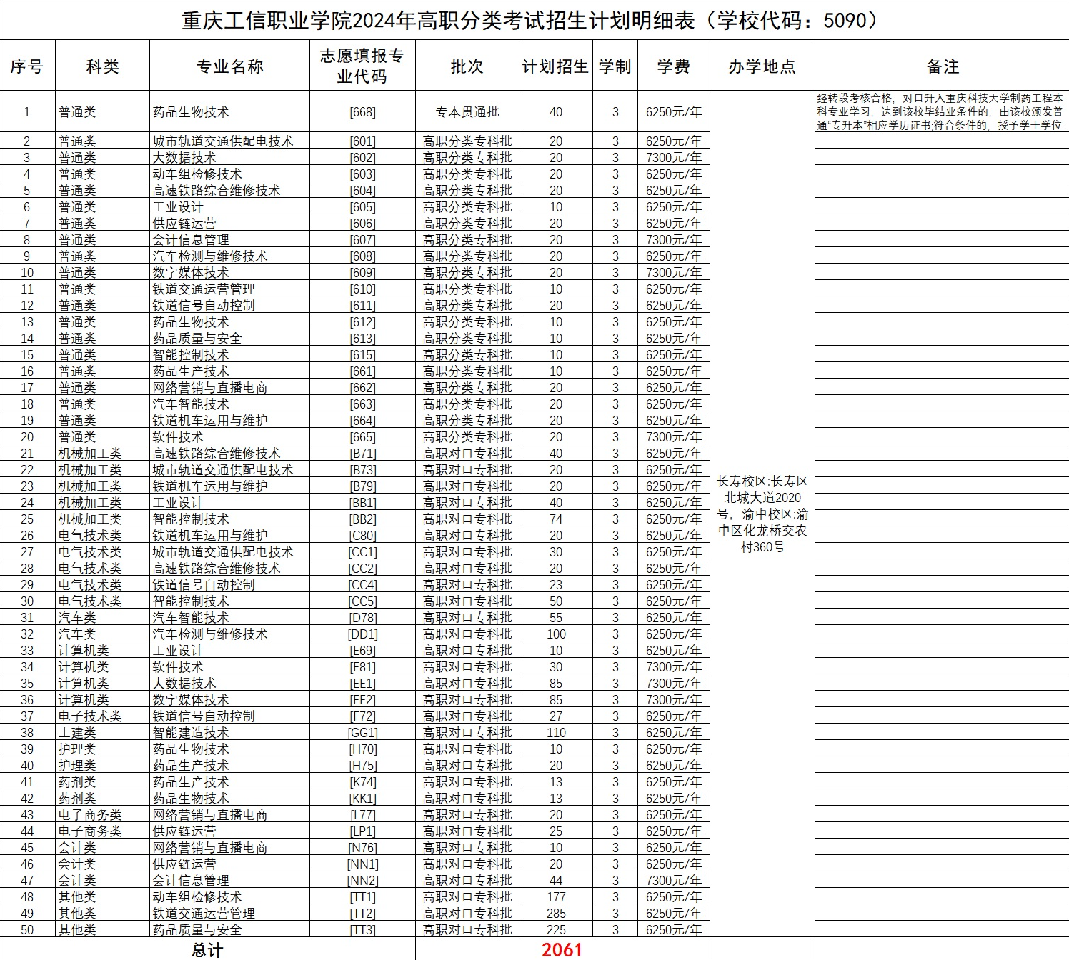 2024重庆工信职业学院高职分类考试招生学费多少钱一年-各专业收费标准