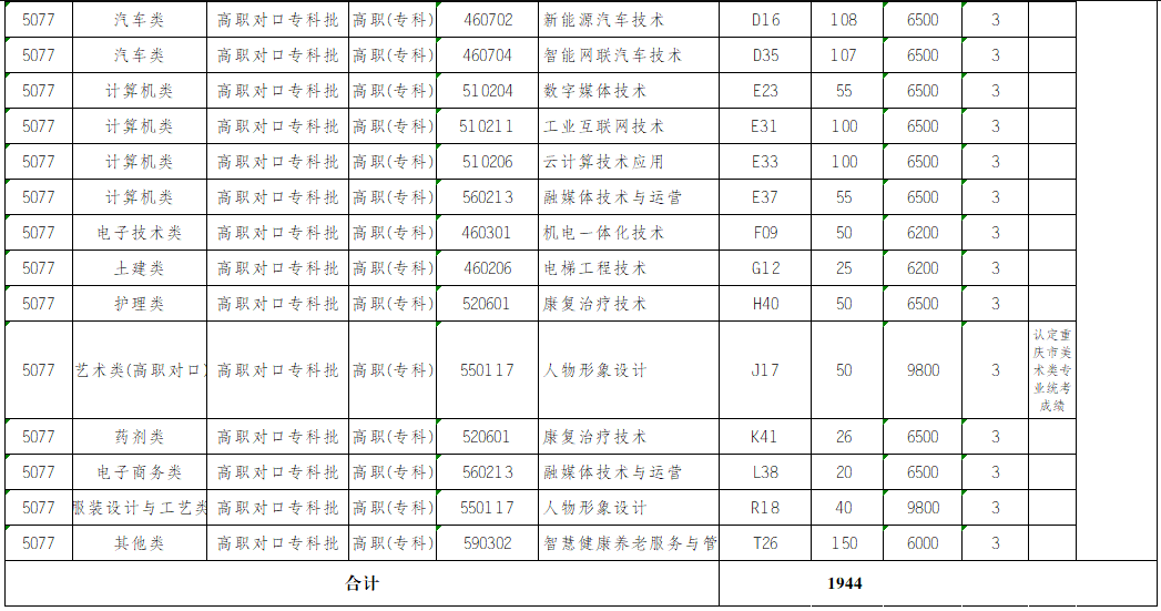 2024重庆五一职业技术学院高职分类考试招生学费多少钱一年-各专业收费标准